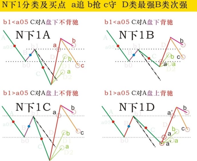 大级别中枢的大小买卖点