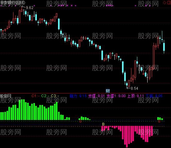 通达信阻力支撑很准指标公式