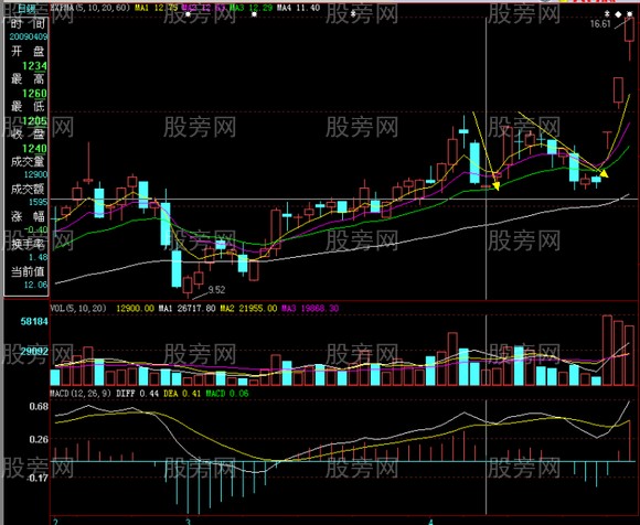 经典的二次洗盘后拉升
