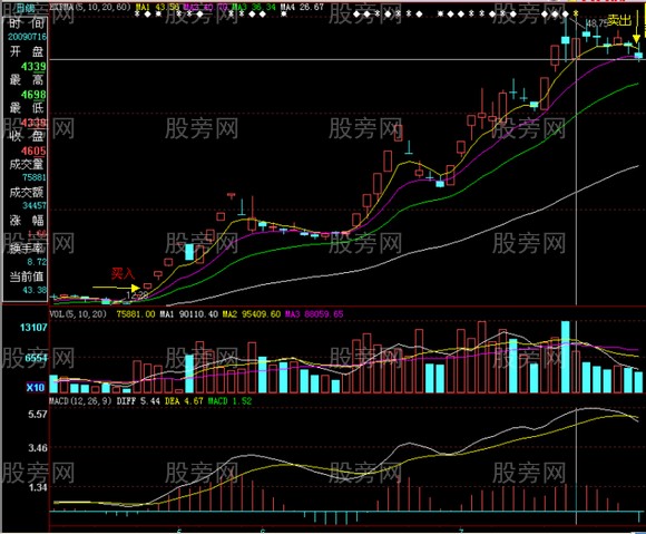 经典的二次洗盘后拉升