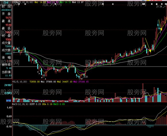 经典的二次洗盘后拉升