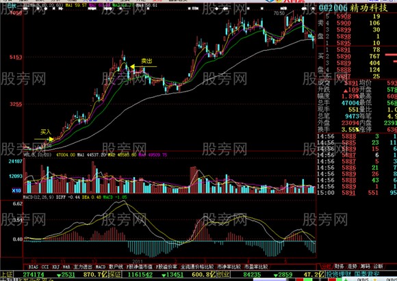 经典的二次洗盘后拉升