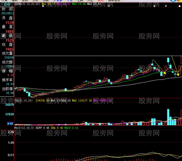 经典的二次洗盘后拉升