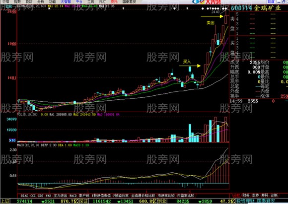经典的二次洗盘后拉升