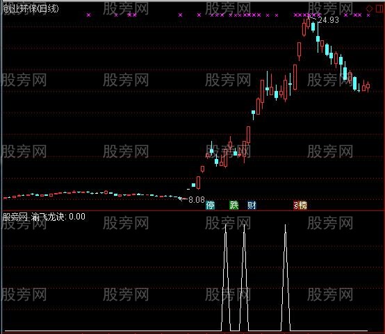 通达信渝飞龙诀选股指标公式