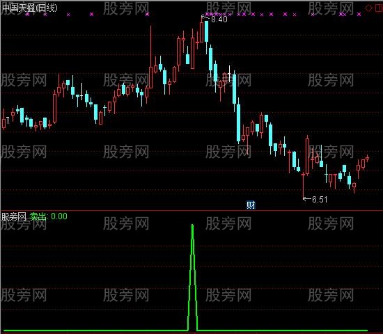 通达信顶部预警信号指标公式