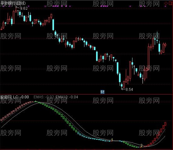 通达信均线离差的平滑版指标公式