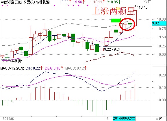 "上涨两颗星"的经典k线组合