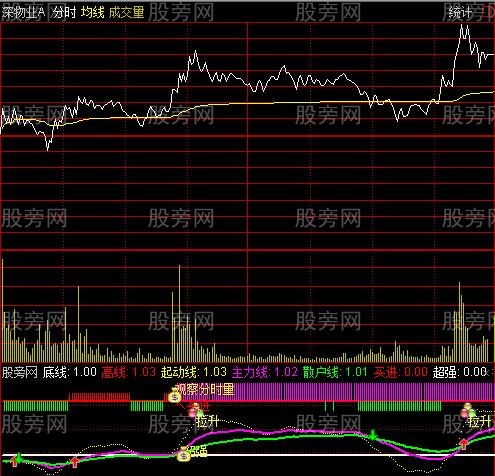 通达信超准分时指标公式 通达信超准分时指标公式
