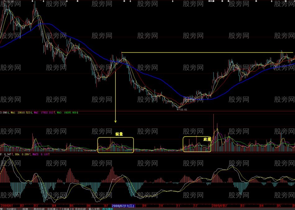 底量超顶量K线战法