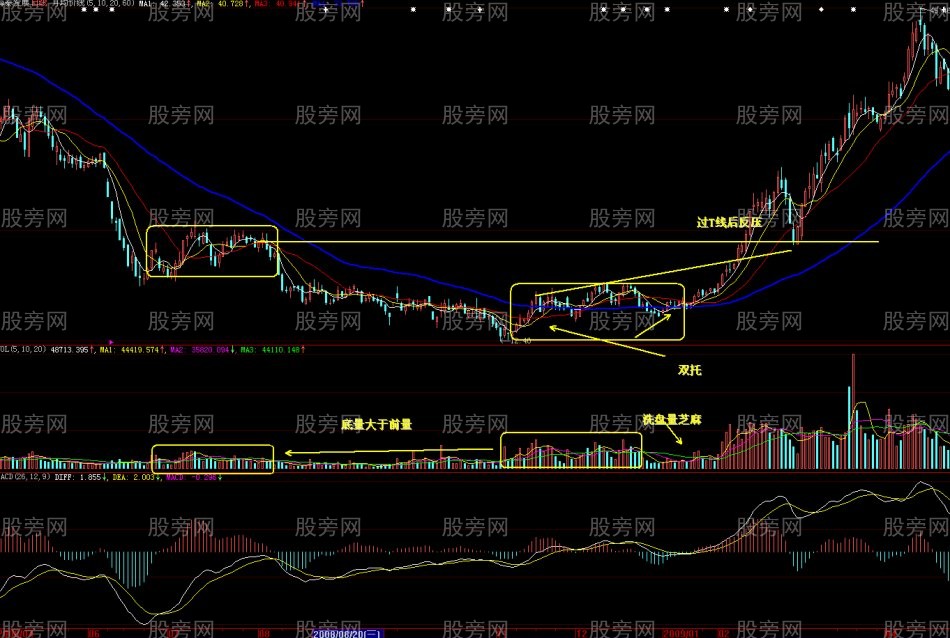 底量超顶量K线战法