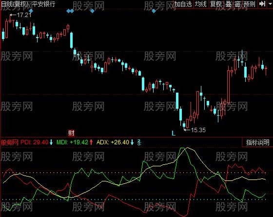 同花顺DMI改进指标公式