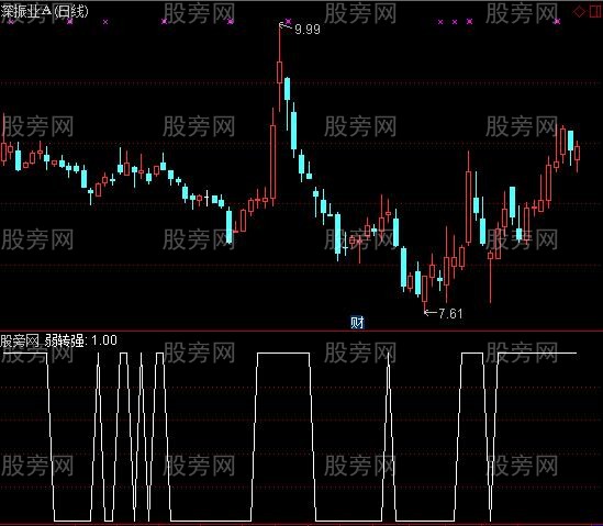 通达信CCI弱转强选股指标公式