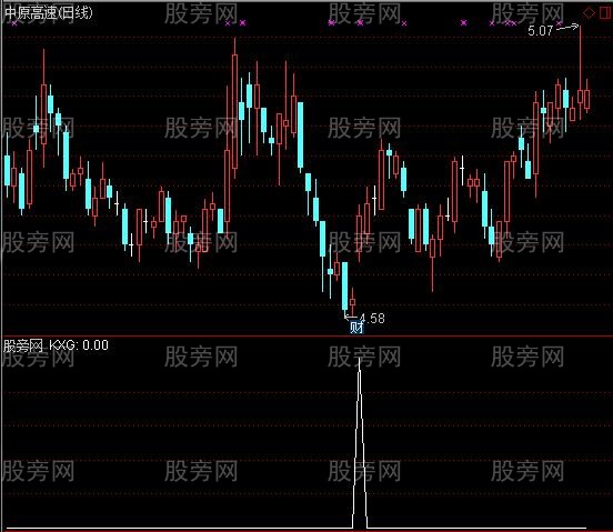 通达信布林兔选股指标公式
