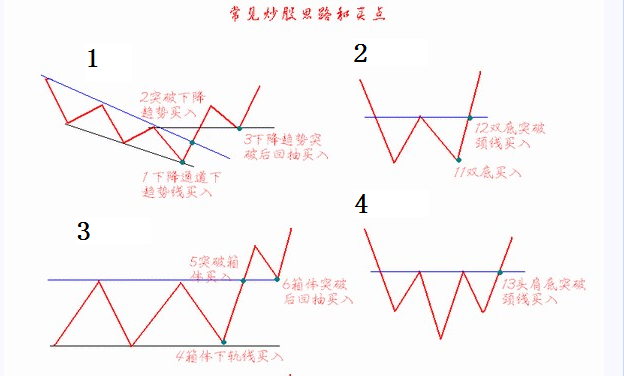 避免经典买点图形的欺骗