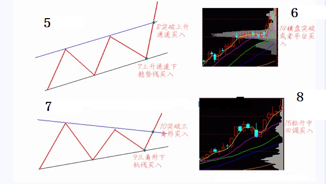 避免经典买点图形的欺骗