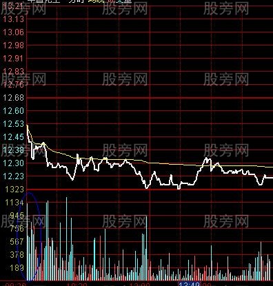 开盘第一根量柱操盘计划