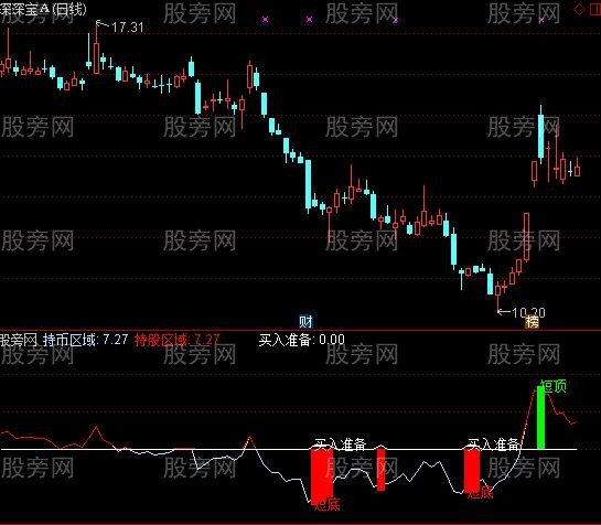通达信买入准备指标公式