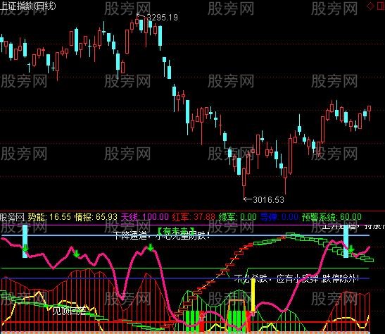 通达信专看大盘指标公式