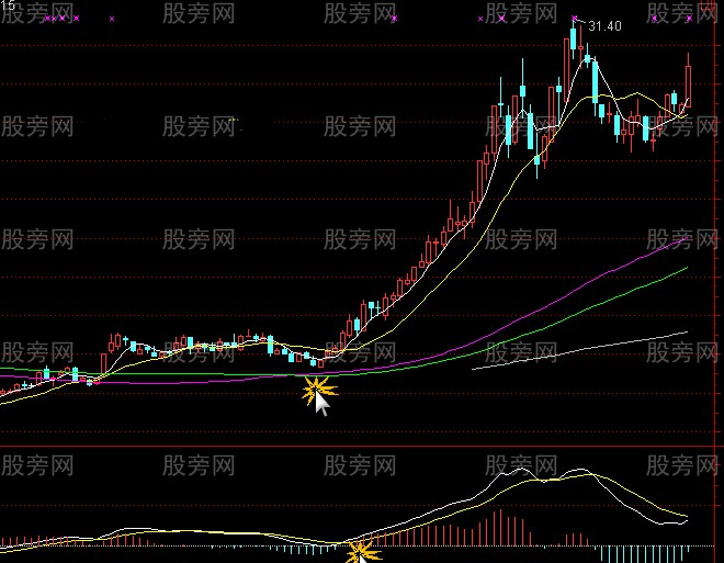 双均线和MACD回抽0轴买卖法