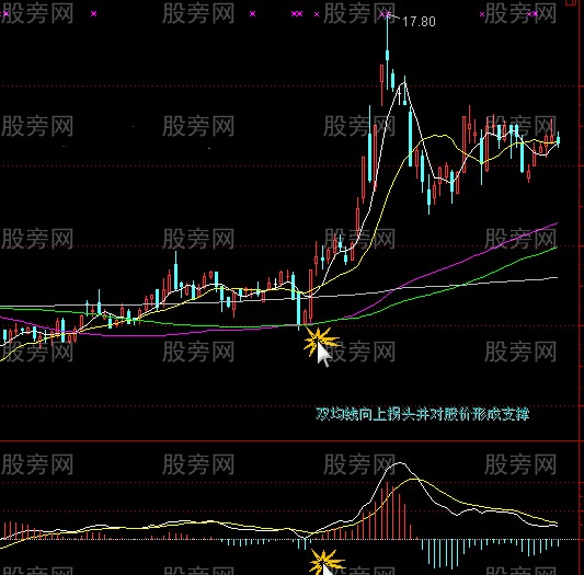双均线和MACD回抽0轴买卖法