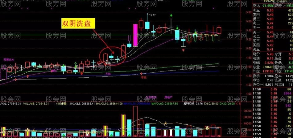 “双阴战法”反转选股操作方法