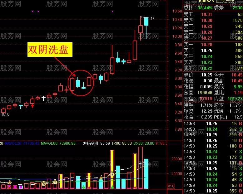 “双阴战法”反转选股操作方法