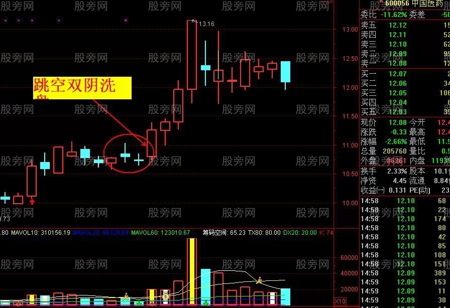 “双阴战法”反转选股操作方法