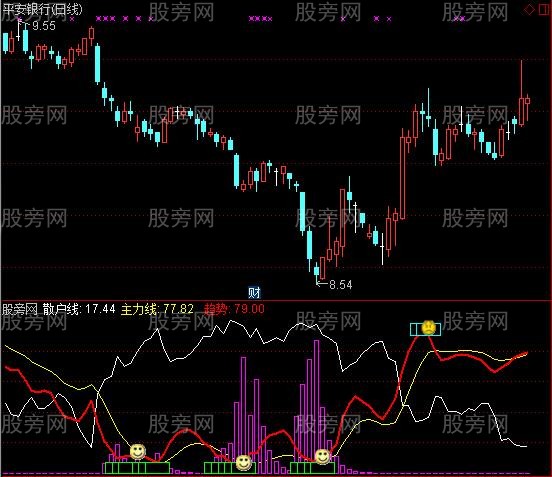 通达信主散趋势研判指标公式