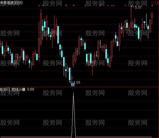 通达信短线小赚选股指标公式