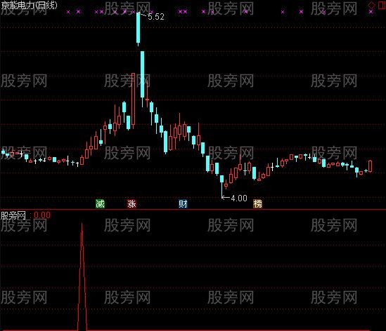 通达信突破短线选股指标公式