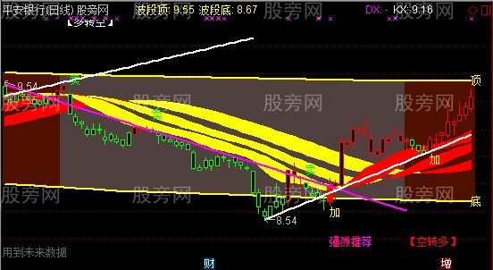 通达信点石为金主图指标公式