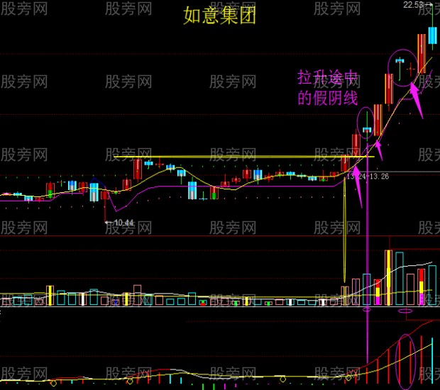 股票操作需大看方向小做买卖