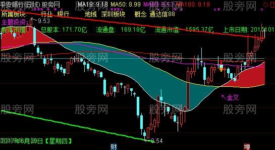 通达信一眼辨牛熊主图指标公式