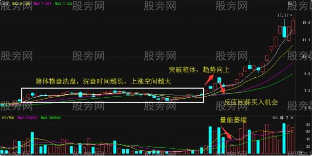 箱体突破后的最好买入机会