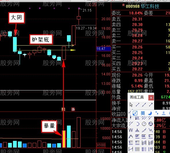 炉架底K线形态
