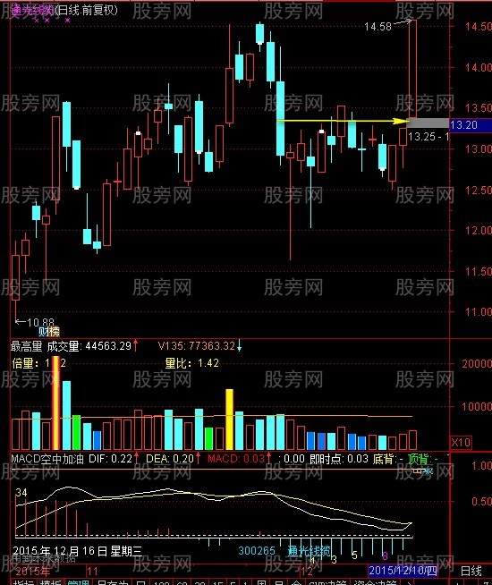 炉架底K线形态