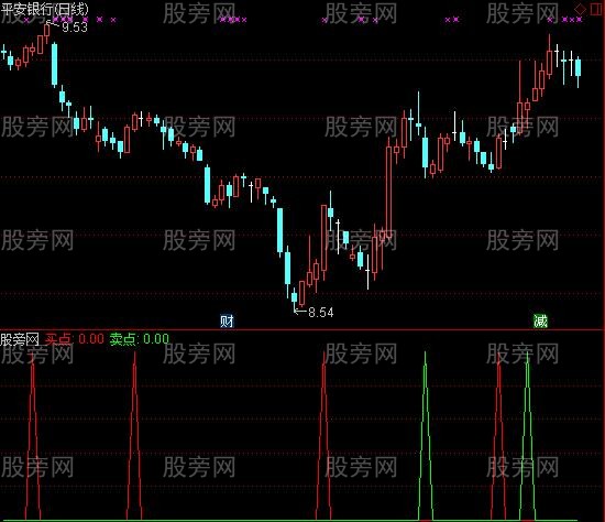 通达信突破低买高卖指标公式
