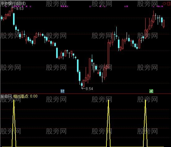 通达信相对高点提醒选股指标公式