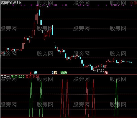 通达信神奇买点卖点指标公式