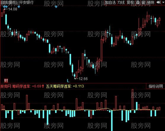 同花顺筹码穿透率指标公式 同花顺筹码穿透率指标公式