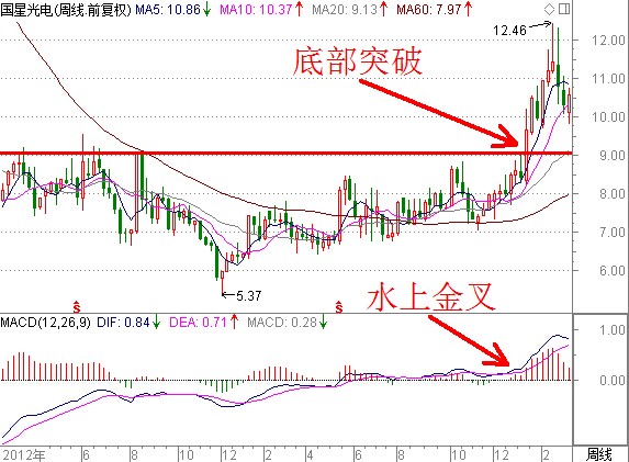 挖掘买入时机的技巧