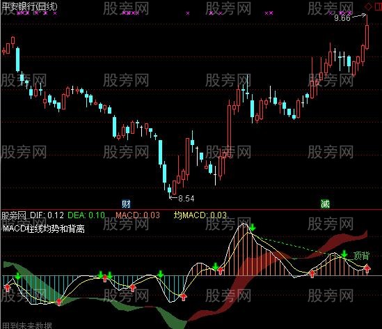 通达信MACD柱线均势和背离指标公式