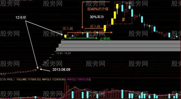 牛市中抓涨停的方法技巧