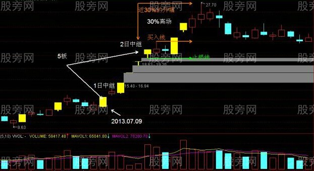 牛市中抓涨停的方法技巧