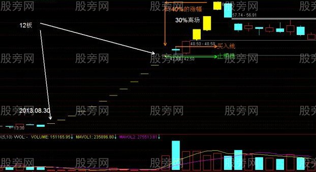 牛市中抓涨停的方法技巧