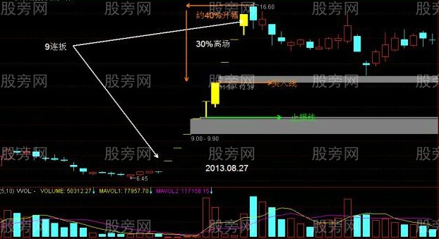 牛市中抓涨停的方法技巧