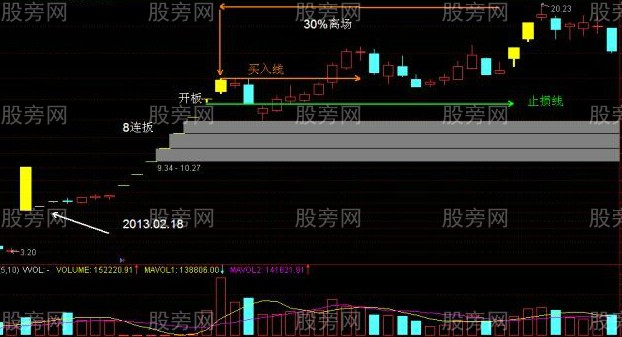 牛市中抓涨停的方法技巧