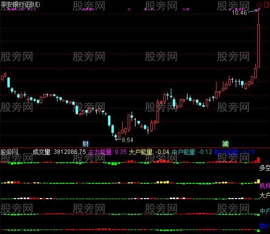 通达信机构大户中户散户资金流指标公式