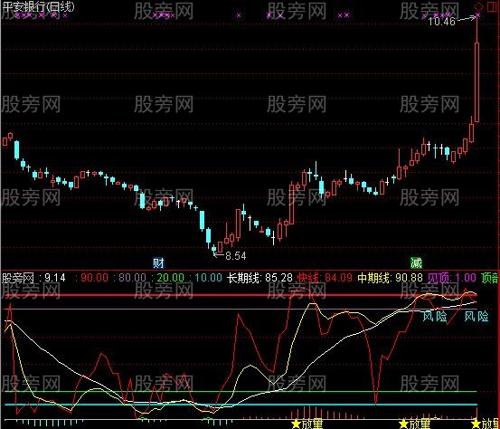 通达信快线找顶底指标公式